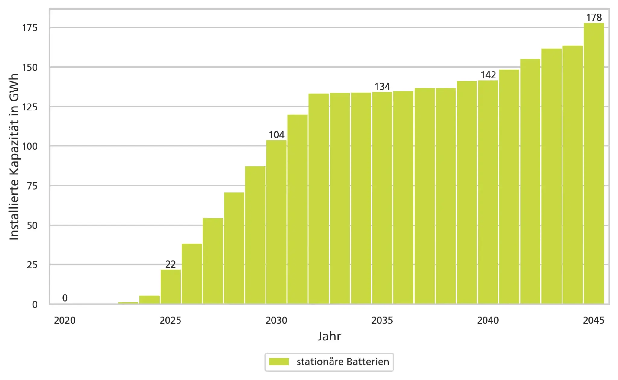 Tabelle Speicherentwicklung